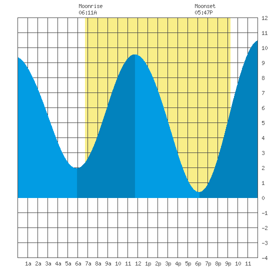 Two Arm Bay tide chart for Tuesday, April 14, 2026