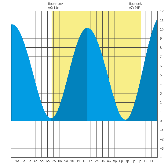 Two Arm Bay tide chart for Wednesday, April 15, 2026