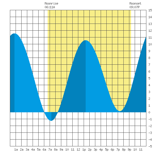 Two Arm Bay tide chart for Thursday, April 16, 2026
