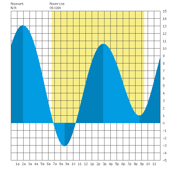 Two Arm Bay tide chart for Saturday, April 18, 2026