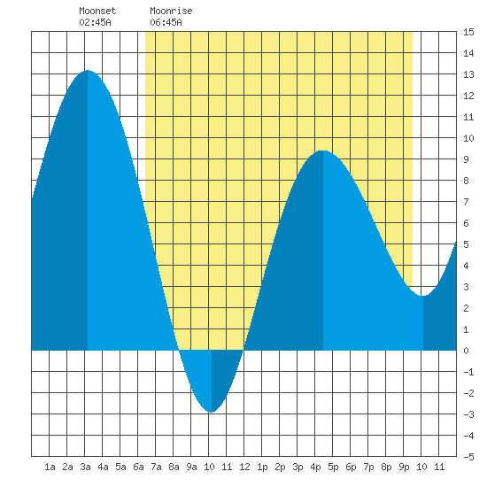 Two Arm Bay tide chart for Monday, April 20, 2026