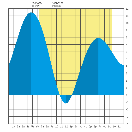 Two Arm Bay tide chart for Wednesday, April 22, 2026