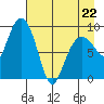 Two Arm Bay tide chart for Wednesday, April 22, 2026