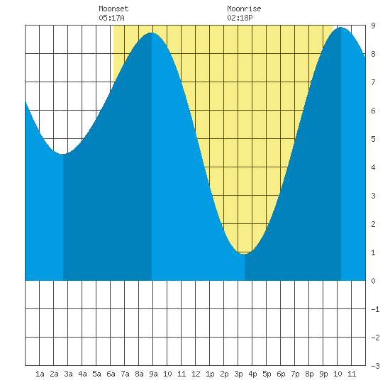 Two Arm Bay tide chart for Saturday, April 25, 2026