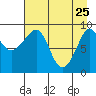 Two Arm Bay tide chart for Saturday, April 25, 2026
