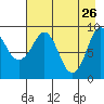 Two Arm Bay tide chart for Sunday, April 26, 2026