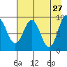 Two Arm Bay tide chart for Monday, April 27, 2026