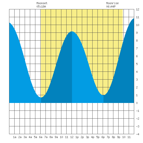 Two Arm Bay tide chart for Tuesday, April 28, 2026