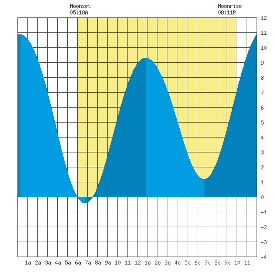 Two Arm Bay tide chart for Wednesday, April 29, 2026