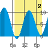Two Arm Bay tide chart for Thursday, April 2, 2026
