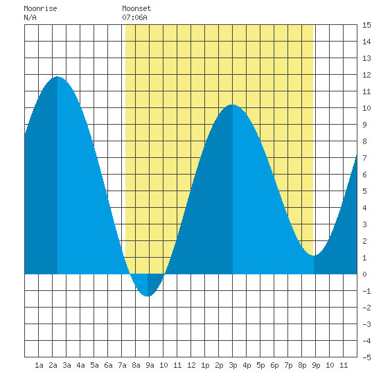 Two Arm Bay tide chart for Friday, April 3, 2026