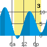 Two Arm Bay tide chart for Friday, April 3, 2026