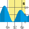 Two Arm Bay tide chart for Monday, April 6, 2026
