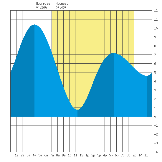 Two Arm Bay tide chart for Tuesday, April 7, 2026