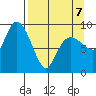 Two Arm Bay tide chart for Tuesday, April 7, 2026