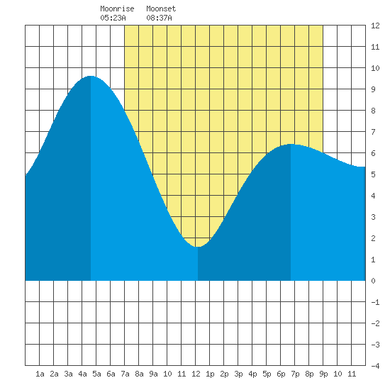 Two Arm Bay tide chart for Wednesday, April 8, 2026