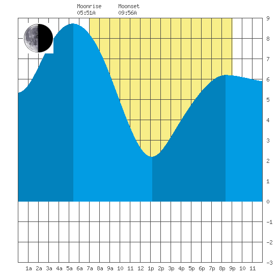 Two Arm Bay tide chart for Thursday, April 9, 2026