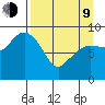 Two Arm Bay tide chart for Thursday, April 9, 2026