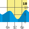 Two Arm Bay tide chart for Sunday, May 10, 2026