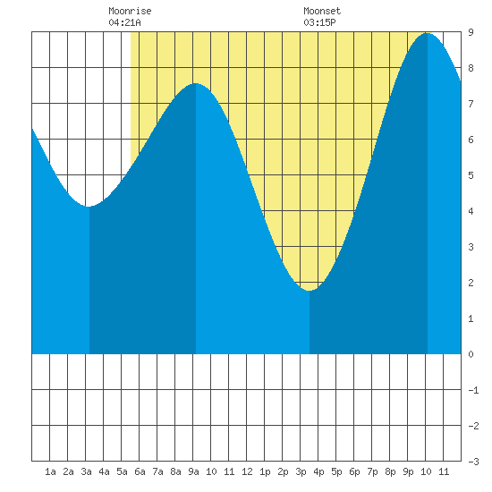 Two Arm Bay tide chart for Monday, May 11, 2026
