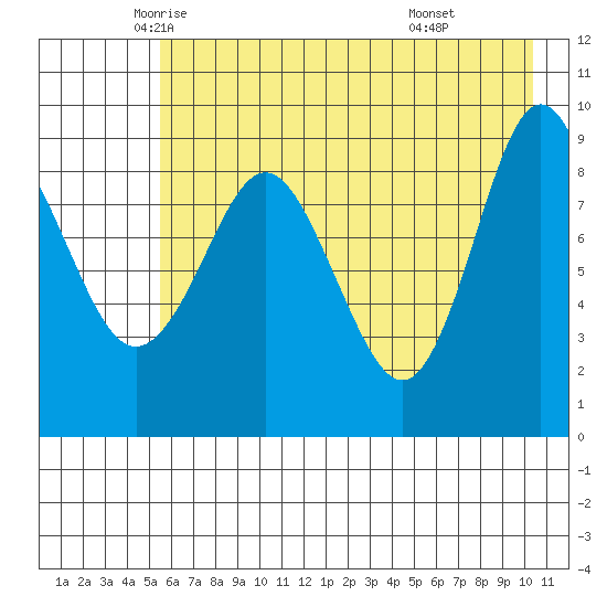 Two Arm Bay tide chart for Tuesday, May 12, 2026