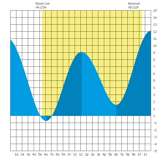 Two Arm Bay tide chart for Thursday, May 14, 2026