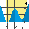 Two Arm Bay tide chart for Thursday, May 14, 2026