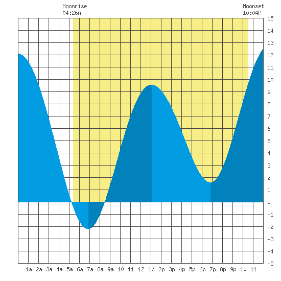 Two Arm Bay tide chart for Friday, May 15, 2026