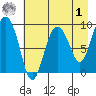 Two Arm Bay tide chart for Friday, May 1, 2026