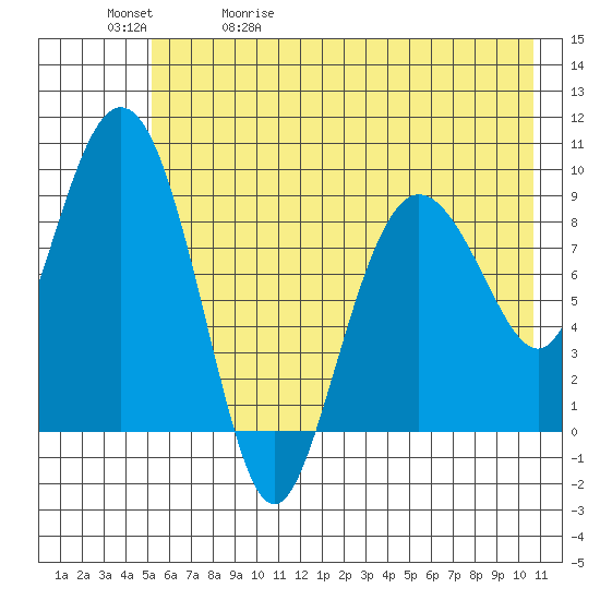 Two Arm Bay tide chart for Wednesday, May 20, 2026