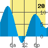 Two Arm Bay tide chart for Wednesday, May 20, 2026