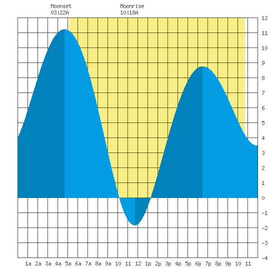 Two Arm Bay tide chart for Thursday, May 21, 2026