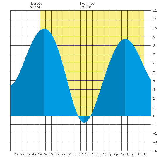 Two Arm Bay tide chart for Friday, May 22, 2026