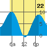 Two Arm Bay tide chart for Friday, May 22, 2026