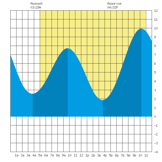 Two Arm Bay tide chart for Monday, May 25, 2026