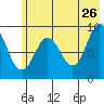 Two Arm Bay tide chart for Tuesday, May 26, 2026