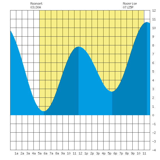 Two Arm Bay tide chart for Wednesday, May 27, 2026