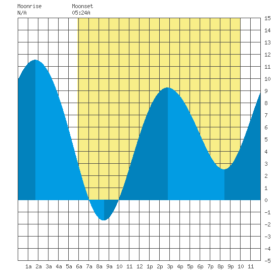 Two Arm Bay tide chart for Saturday, May 2, 2026