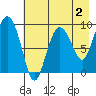 Two Arm Bay tide chart for Saturday, May 2, 2026