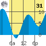 Two Arm Bay tide chart for Sunday, May 31, 2026