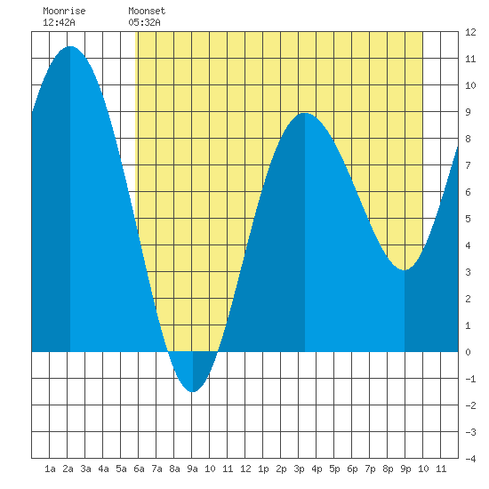 Two Arm Bay tide chart for Sunday, May 3, 2026
