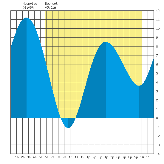 Two Arm Bay tide chart for Monday, May 4, 2026