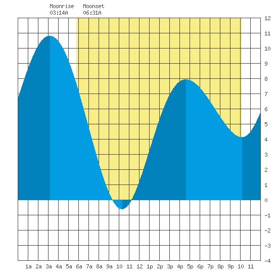 Two Arm Bay tide chart for Tuesday, May 5, 2026
