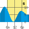 Two Arm Bay tide chart for Wednesday, May 6, 2026