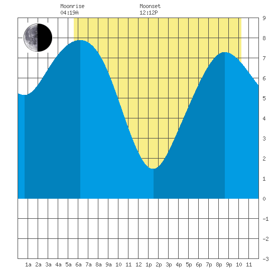 Two Arm Bay tide chart for Saturday, May 9, 2026