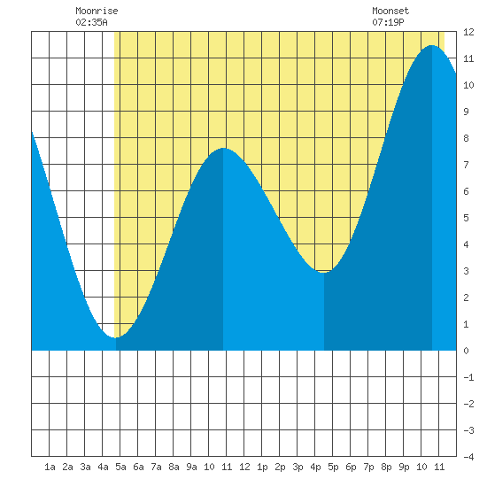 Two Arm Bay tide chart for Thursday, June 11, 2026