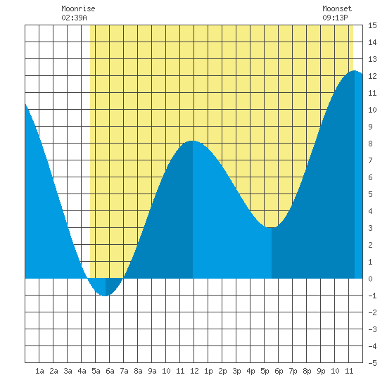 Two Arm Bay tide chart for Friday, June 12, 2026