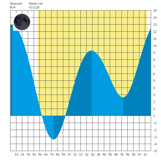 Two Arm Bay tide chart for Sunday, June 14, 2026