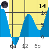 Two Arm Bay tide chart for Sunday, June 14, 2026