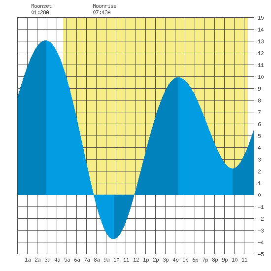 Two Arm Bay tide chart for Wednesday, June 17, 2026